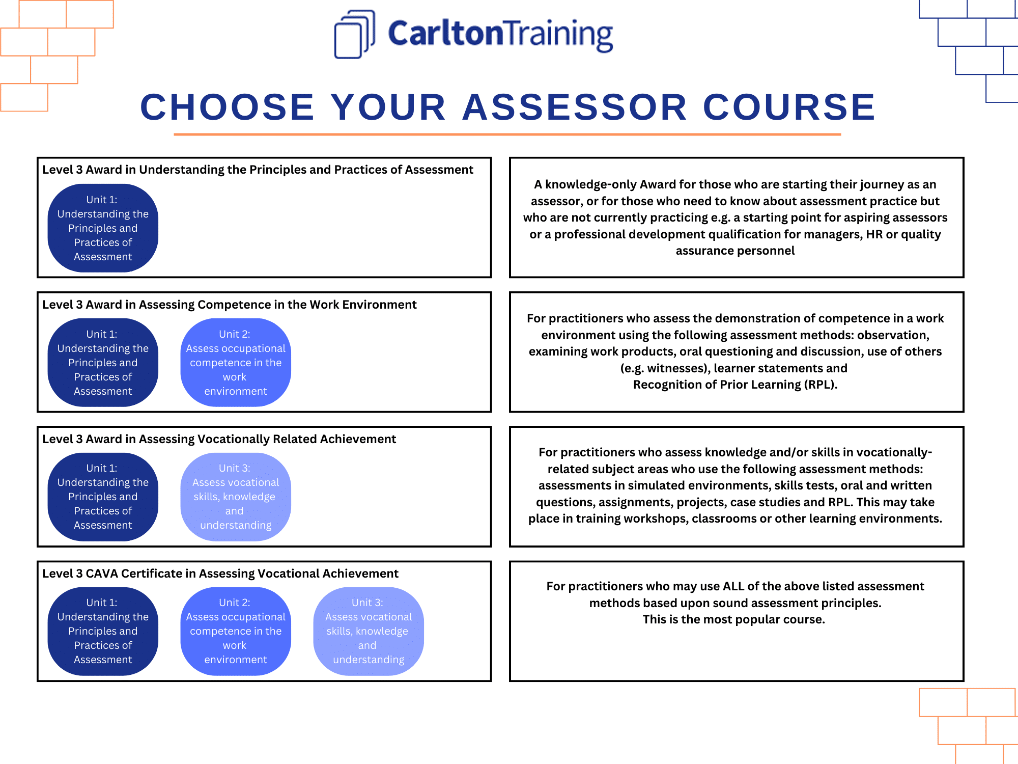 Carlton Training What Is An A1 Assessor Course 